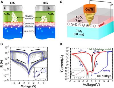 Harnessing Conductive Oxide Interfaces for Resistive Random-Access Memories